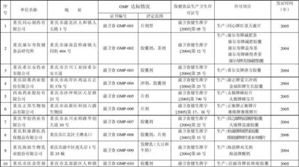 重庆市保健食品生产企业GMP达标及卫生许可证发放情况分析——以茶叶制品生产为例